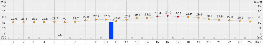 飯塚(>2022年07月06日)のアメダスグラフ