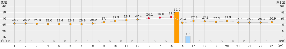 久留米(>2022年07月06日)のアメダスグラフ