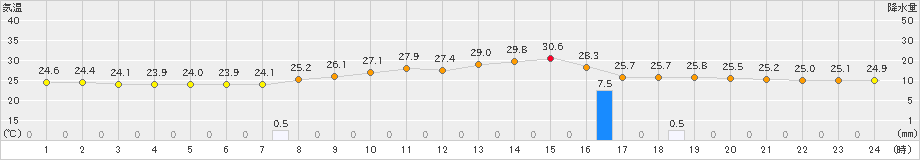 黒木(>2022年07月06日)のアメダスグラフ