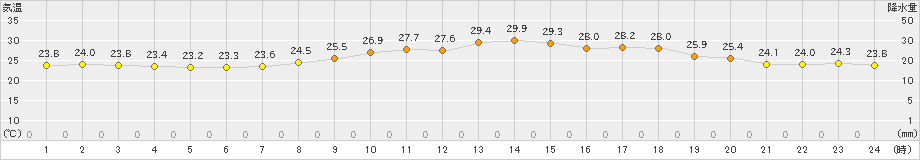 玖珠(>2022年07月06日)のアメダスグラフ