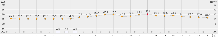 大分(>2022年07月06日)のアメダスグラフ