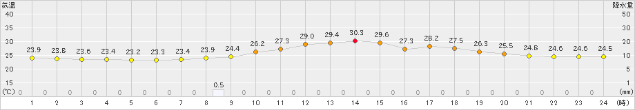 宇目(>2022年07月06日)のアメダスグラフ