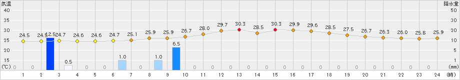 志布志(>2022年07月06日)のアメダスグラフ