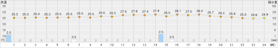 喜入(>2022年07月06日)のアメダスグラフ