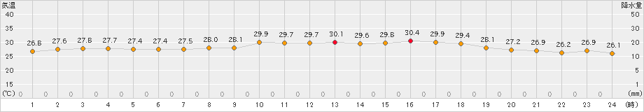 指宿(>2022年07月06日)のアメダスグラフ