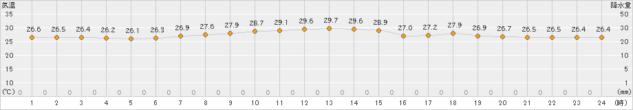 沖永良部(>2022年07月06日)のアメダスグラフ