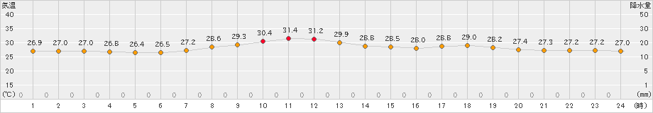 伊是名(>2022年07月06日)のアメダスグラフ