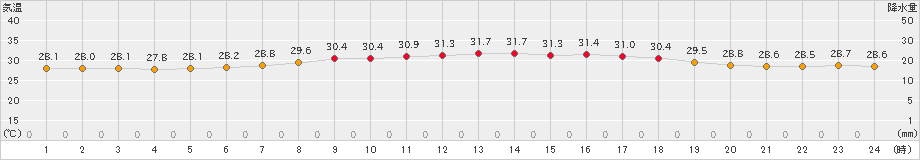 仲筋(>2022年07月06日)のアメダスグラフ