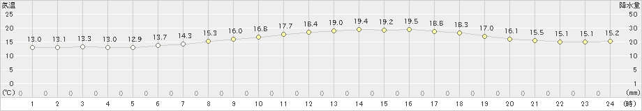 標茶(>2022年07月07日)のアメダスグラフ