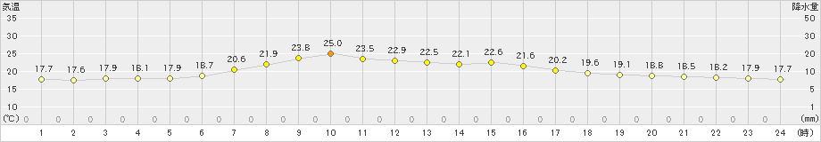 江別(>2022年07月08日)のアメダスグラフ