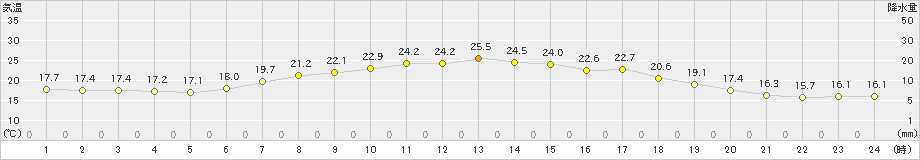 葛巻(>2022年07月08日)のアメダスグラフ