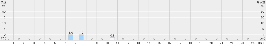 泉ケ岳(>2022年07月08日)のアメダスグラフ