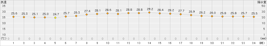 伊良湖(>2022年07月08日)のアメダスグラフ