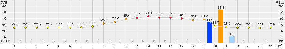 金山(>2022年07月08日)のアメダスグラフ