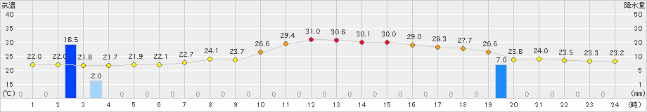 恵那(>2022年07月08日)のアメダスグラフ
