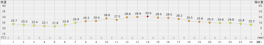 七尾(>2022年07月08日)のアメダスグラフ