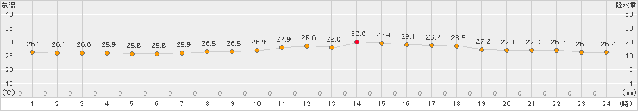 神戸(>2022年07月08日)のアメダスグラフ