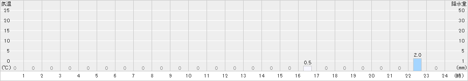 英彦山(>2022年07月08日)のアメダスグラフ
