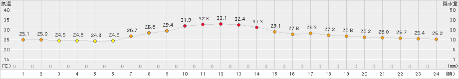 院内(>2022年07月08日)のアメダスグラフ