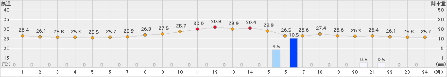 大分(>2022年07月08日)のアメダスグラフ