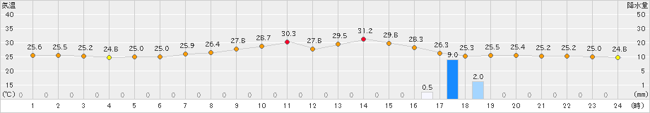 日向(>2022年07月08日)のアメダスグラフ