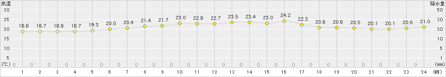 奥尻(>2022年07月09日)のアメダスグラフ