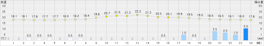 軽米(>2022年07月09日)のアメダスグラフ