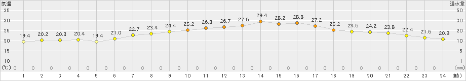 新庄(>2022年07月09日)のアメダスグラフ