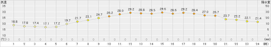 喜多方(>2022年07月09日)のアメダスグラフ