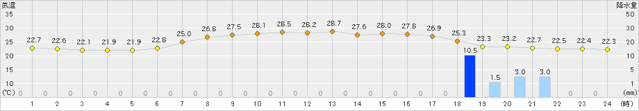 氷見(>2022年07月09日)のアメダスグラフ