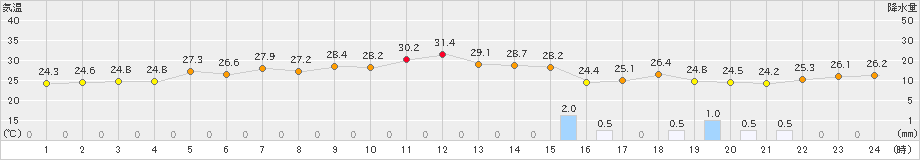 越廼(>2022年07月09日)のアメダスグラフ