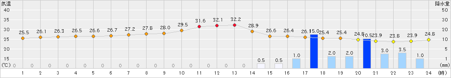 敦賀(>2022年07月09日)のアメダスグラフ