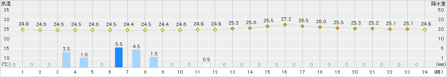 西郷(>2022年07月09日)のアメダスグラフ