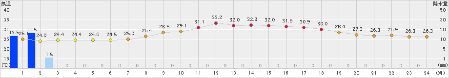 熊本(>2022年07月09日)のアメダスグラフ