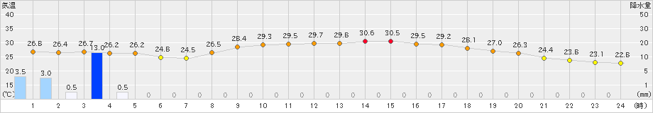 川内(>2022年07月09日)のアメダスグラフ