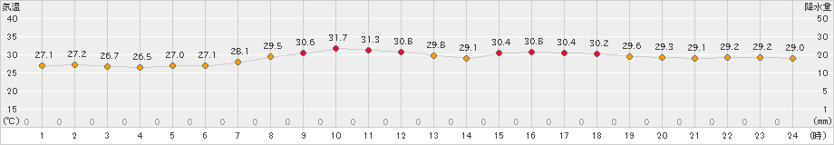 笠利(>2022年07月09日)のアメダスグラフ