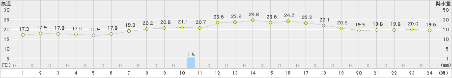 留辺蘂(>2022年07月10日)のアメダスグラフ