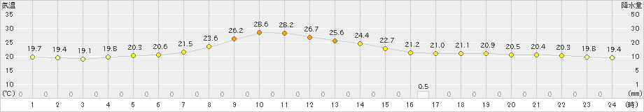 日高門別(>2022年07月10日)のアメダスグラフ