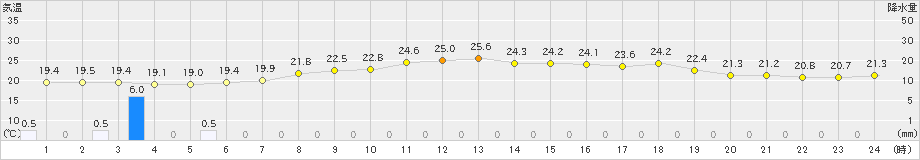 今別(>2022年07月10日)のアメダスグラフ