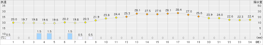 花巻(>2022年07月10日)のアメダスグラフ