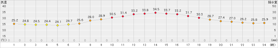 鳩山(>2022年07月10日)のアメダスグラフ