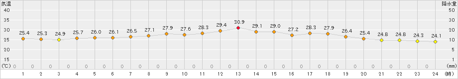 越廼(>2022年07月10日)のアメダスグラフ