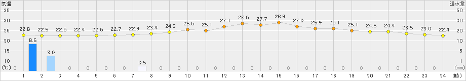 今庄(>2022年07月10日)のアメダスグラフ