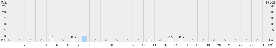 護摩壇山(>2022年07月10日)のアメダスグラフ