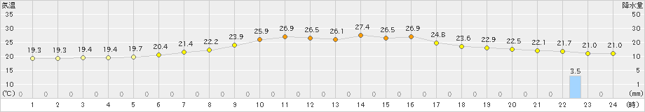 月形(>2022年07月11日)のアメダスグラフ