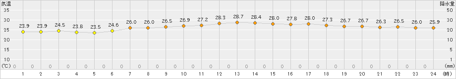 鼠ケ関(>2022年07月11日)のアメダスグラフ