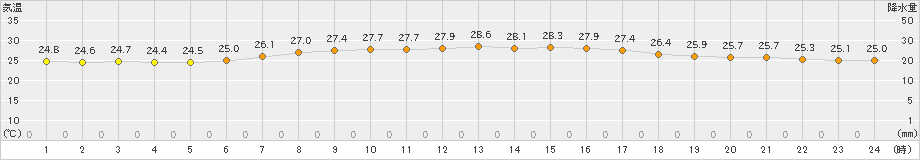 辻堂(>2022年07月11日)のアメダスグラフ