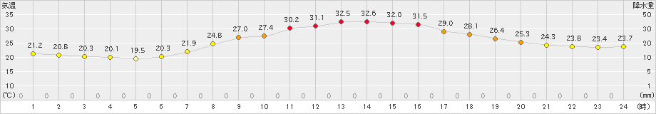 南信濃(>2022年07月11日)のアメダスグラフ