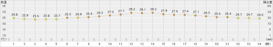 網代(>2022年07月11日)のアメダスグラフ