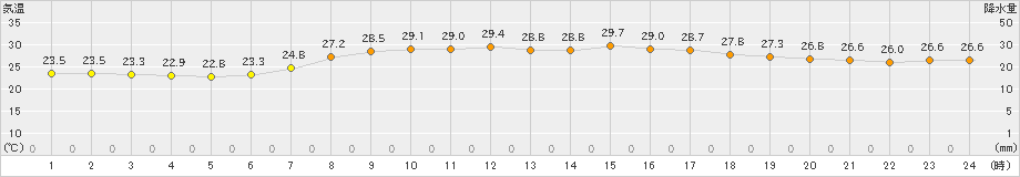 日和佐(>2022年07月11日)のアメダスグラフ